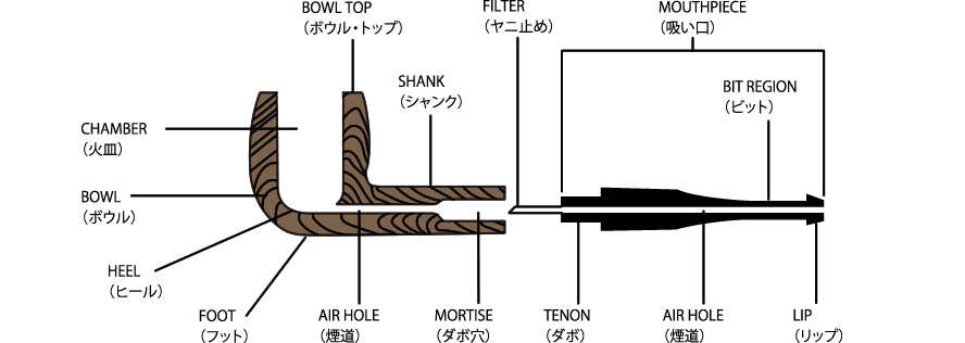 パイプの各部名称
